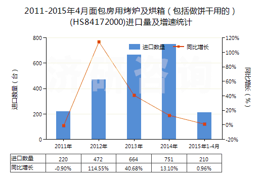 2011-2015年4月面包房用烤爐及烘箱（包括做餅干用的）(HS84172000)進(jìn)口量及增速統(tǒng)計(jì)